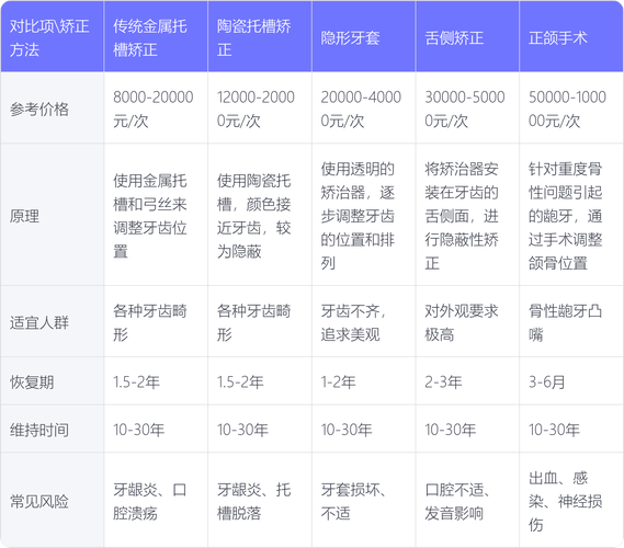 首医口腔正畸价格大概是多少？不同矫正方式会影响费用吗？-图3