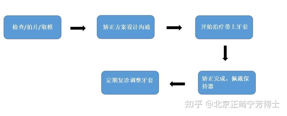 正畸设计方案流程-图3