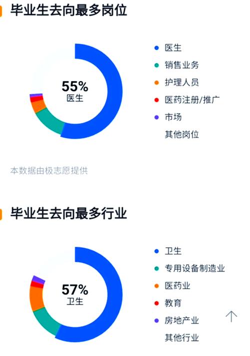 正畸医生就业趋势-图2