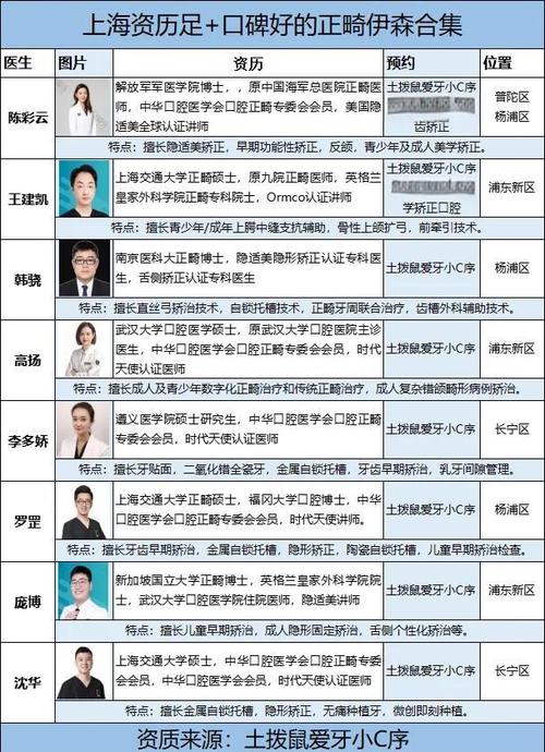 口碑好的正畸医生-图2