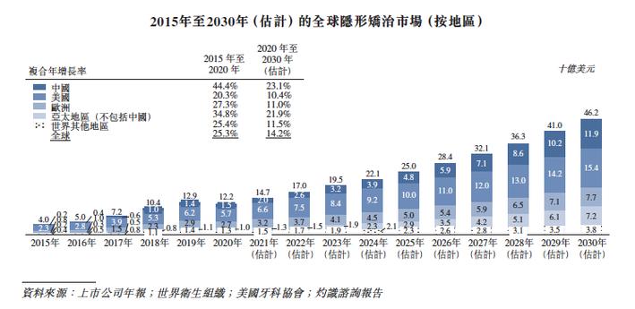 隐形正畸市场容量-图2