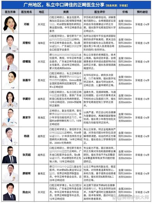 全国正畸医生名字-图1