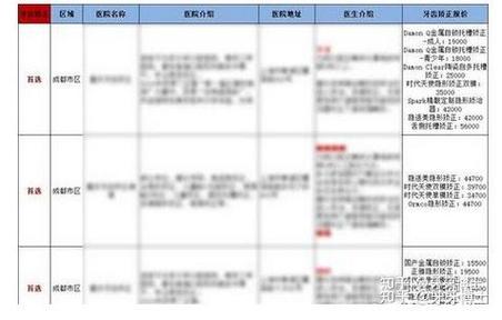 成都医院正畸排名哪家好？依据是什么？-图1