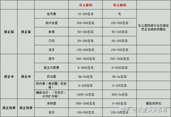 成都做牙齿矫正一般要花多少钱？-图1