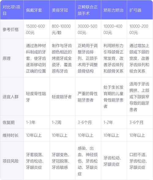龅牙矫正一般需要多长时间才能完成？-图1