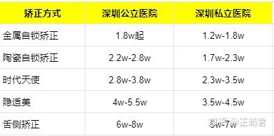 深圳牙齿矫正多少钱？费用受哪些因素影响？-图2