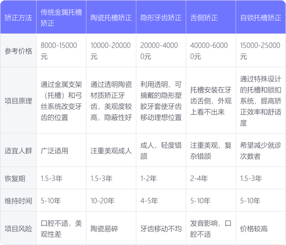 成年矫正牙齿的费用大概要多少？-图2