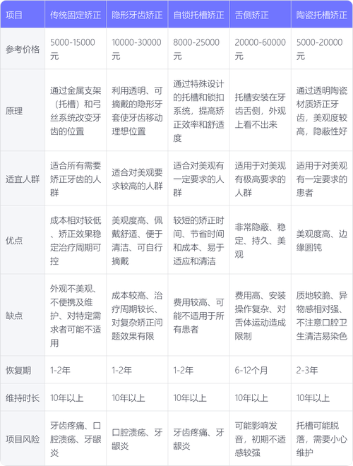 矫正一颗牙齿要多少钱？费用差异受哪些因素影响？-图3