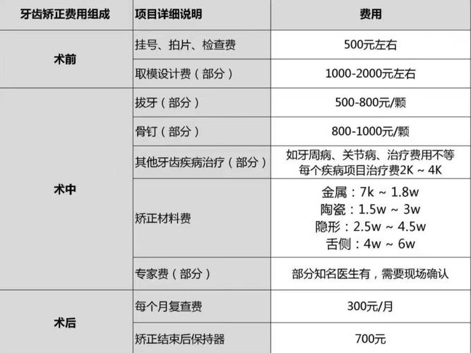 牙齿矫正的收费流程是怎样的？具体步骤和费用构成如何？-图1