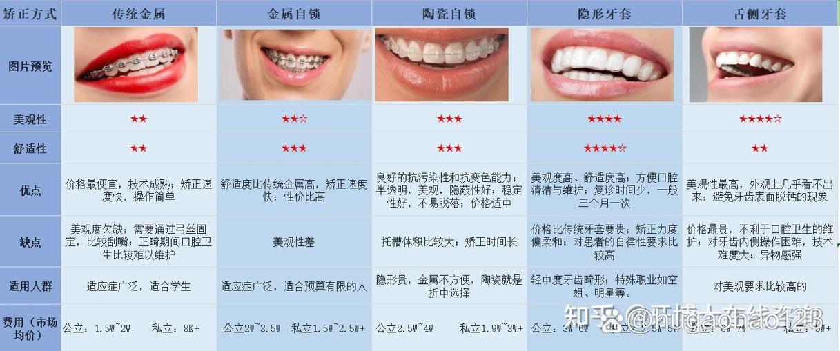 成都矫正牙齿哪家好？专业机构怎么选？-图1