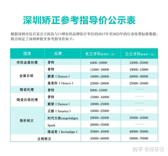 深圳矫正牙齿前排名哪家好？参考标准靠谱吗？-图3