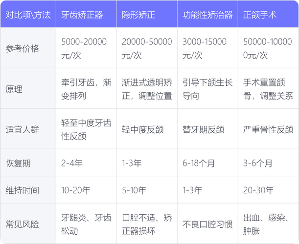 矫正牙齿收费过程是怎样的？费用构成透明吗？-图3