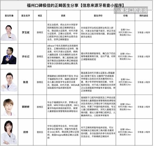 福州牙齿矫正排名怎么参考？靠谱吗？-图1