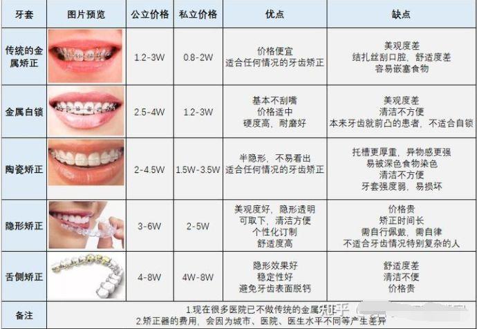 绥化牙齿矫正价格一般多少？哪些因素会影响最终费用？-图1