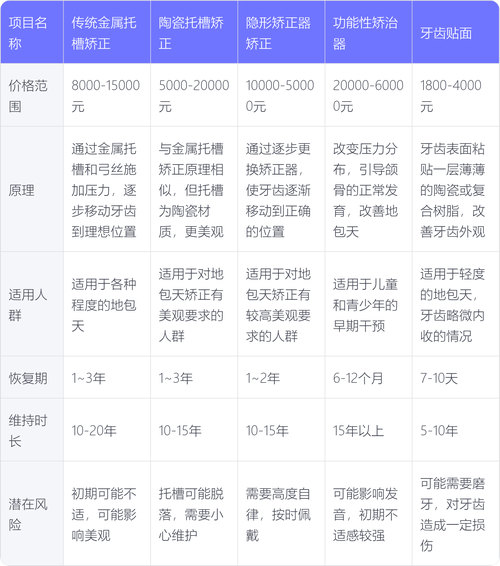 牙齿外凸矫正价格多少?不同矫正方法差多少?-图3 牙齿外凸矫正价格多少?不同矫正方法差多少?-图3
