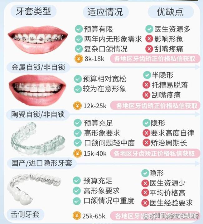 沈阳矫正牙齿价格差异大吗？隐形和金属矫正差多少？-图2