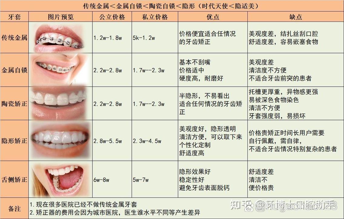 深圳牙齿矫正费用多少?影响价格的因素有哪些?-图3 深圳牙齿矫正费用多少?影响价格的因素有哪些?-图3