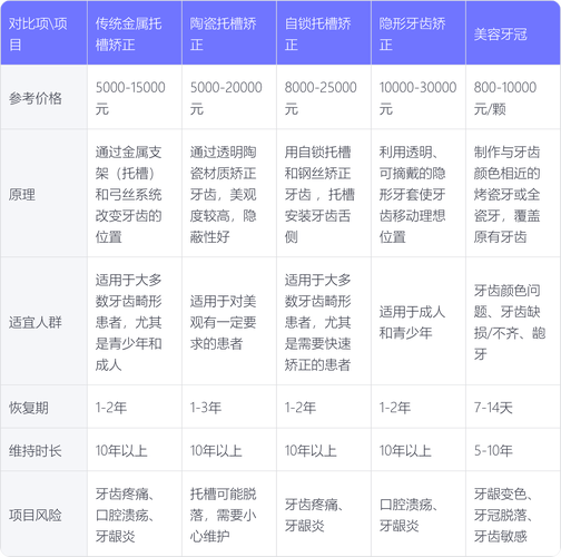 矫正牙齿费用大概多少？有哪些影响因素？-图3