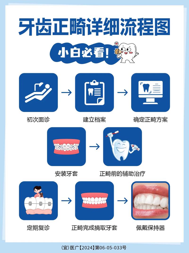 牙齿矫正的详细流程是怎样的？从初诊到结束有哪些步骤？-图1